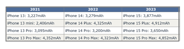 东阁镇苹果15维修站分享iPhone15电池容量有多少